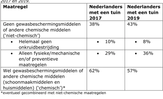 Tabel 1: Onkruidbestrijding door particulieren (niet-chemische en chemisch)  2017 en 2019