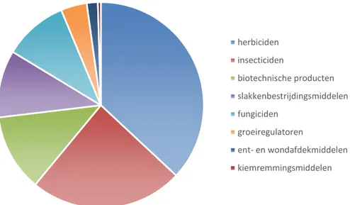 Figuur 3.1: Aandeel verschillende soorten producten op de markt van de diverse  gewasbeschermingsmiddelengroepen in de periode 2014-2019
