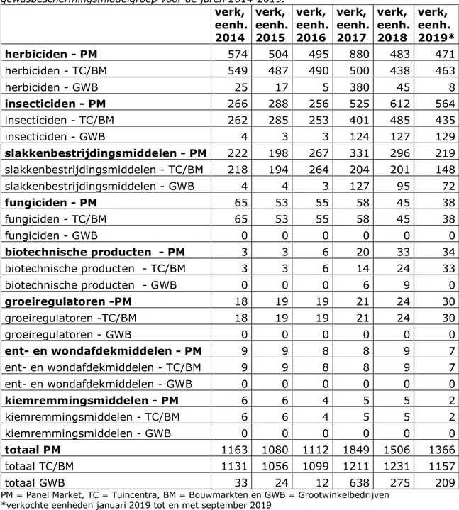 Tabel 3.1: Verkochte eenheden (in duizendtallen) per  gewasbeschermingsmiddelgroep voor de jaren 2014-2019