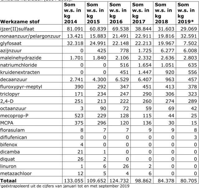 Tabel 4.1: Som werkzame stof (w.s.) in kg voor de groep aan particulieren  verkochte herbiciden (2014-2019)