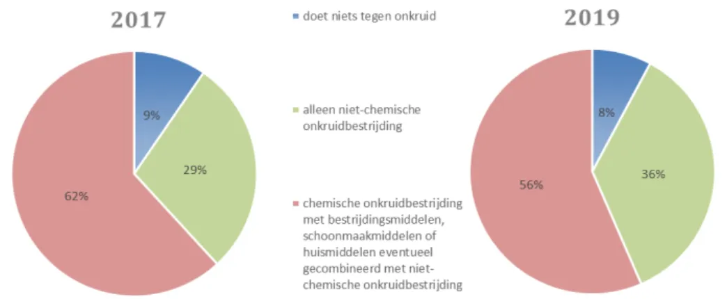 Figuur 6.1: Onkruidbestrijding (niet-chemisch en ‘chemisch’) 2017 en 2019 door  Nederlanders met tuin.
