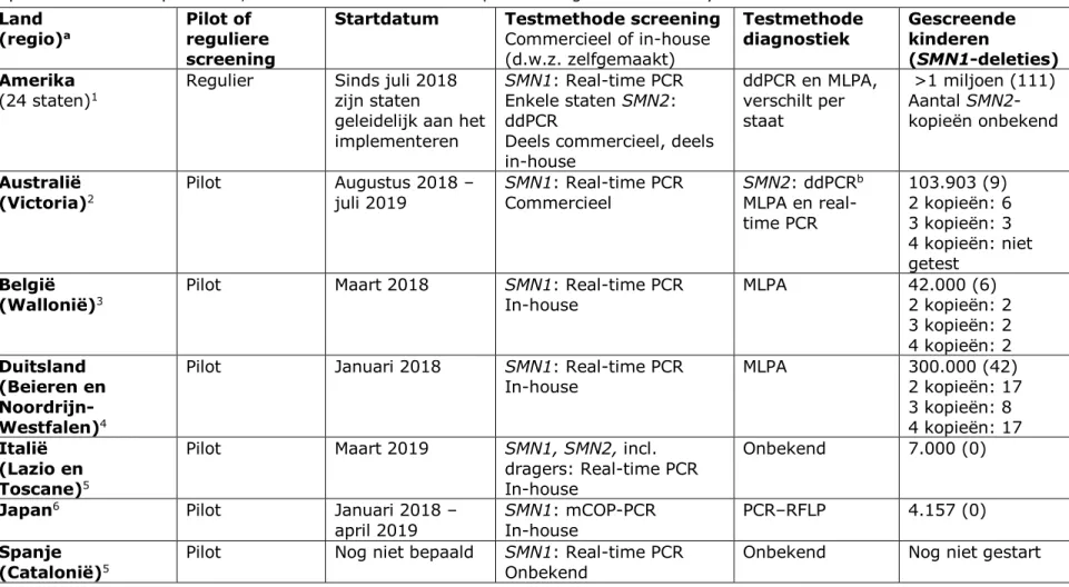Tabel 1 Internationaal overzicht van SMA-screening. 