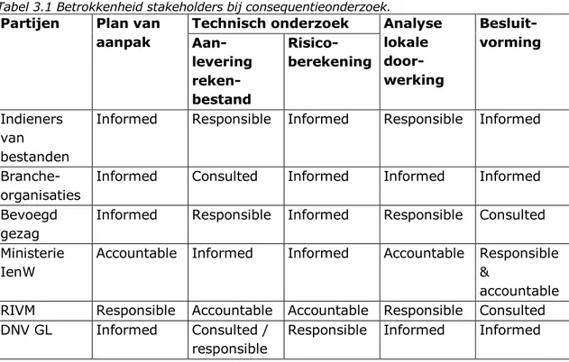 Tabel 3.1 Betrokkenheid stakeholders bij consequentieonderzoek. 
