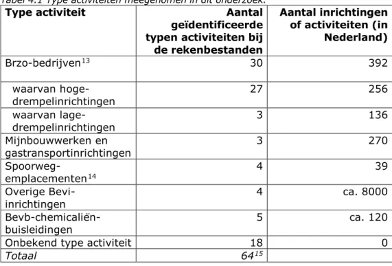 Tabel 4.1 Type activiteiten meegenomen in dit onderzoek. 