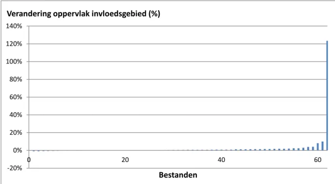 Figuur 4.4 Relatieve veranderingen in het oppervlak van het invloedsgebied,  gesorteerd naar grootte van de relatieve toename