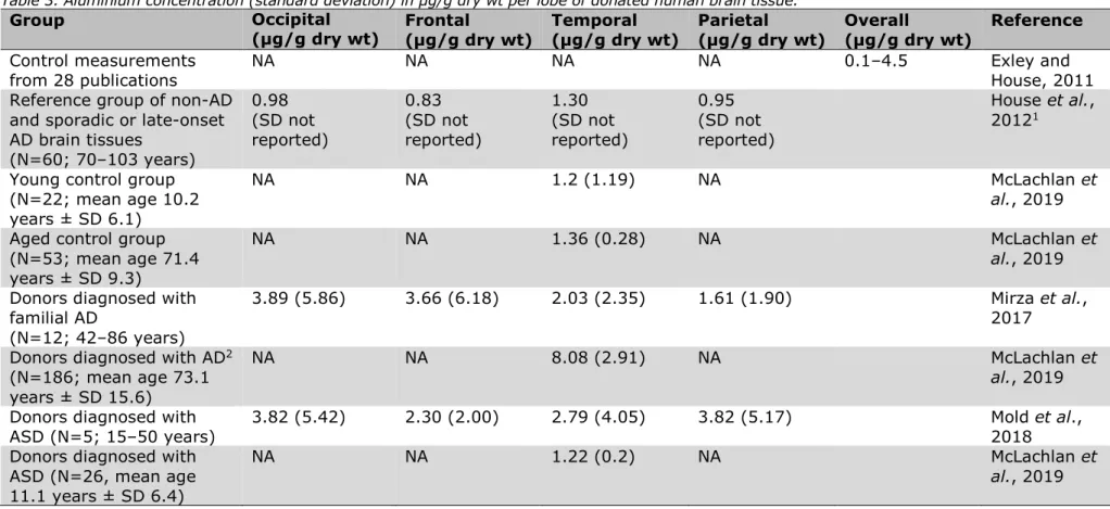 Table 3. Aluminium concentration (standard deviation) in µg/g dry wt per lobe of donated human brain tissue