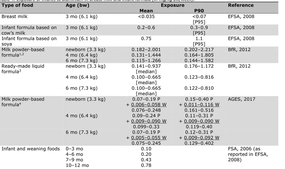 Table 4. Exposure of infants to aluminium in breast milk and infant formula (in mg/kg bw/week)