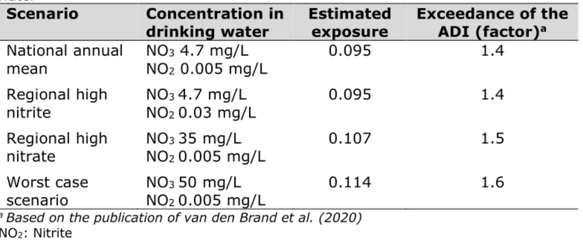 Table 3. Mean estimated combined exposure to nitrate and nitrite (in mg/kg  bw/d) and exceedance of the acceptable daily intake (ADI) of 70 µg nitrite  ion/kg bw/day by the mean combined exposure to nitrate and nitrite from all  dietary sources (contaminan