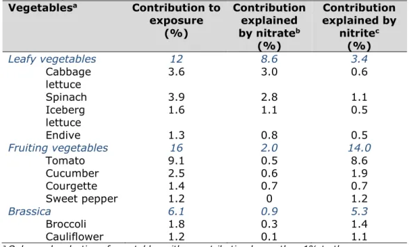 Table 4. Contribution of leafy vegetables, fruiting vegetables and brassica to the  combined exposure to nitrate and nitrite