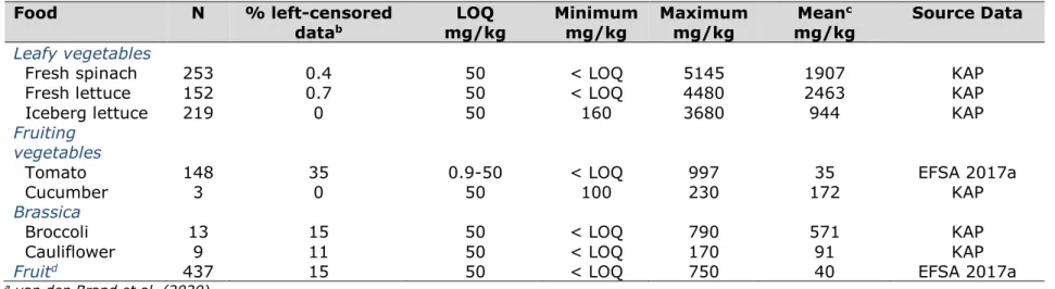 Table 6. Number of measurements (N), the percentage left-censored data, the limits of quantification (LOQ), minimum analytical value  (minimum), maximum analytical value (maximum) and mean concentrations of nitrate in vegetables and fruits used in the 