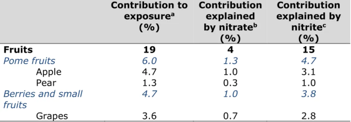 Table 7. Contribution of pome fruits and berries and small fruits to the combined  exposure to nitrate and nitrite 