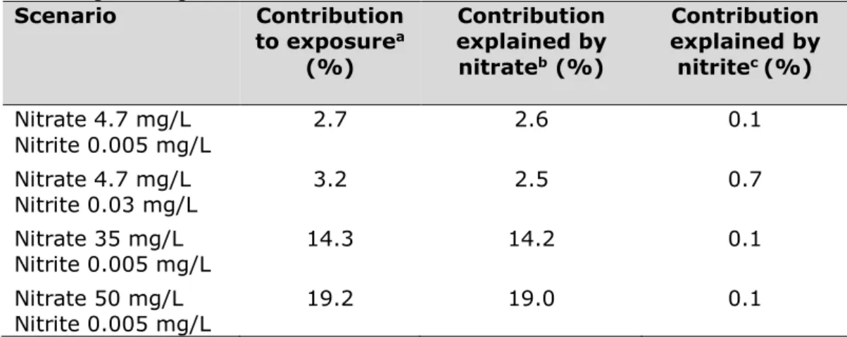 Table 8 shows that the total combined exposure to nitrate and nitrite by  drinking water is dominated by the nitrate concentration in drinking  water