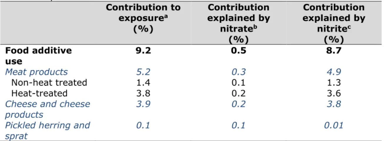 Table 9. Contribution of nitrite and nitrate from food additive use to the  combined exposure of nitrate and nitrite 