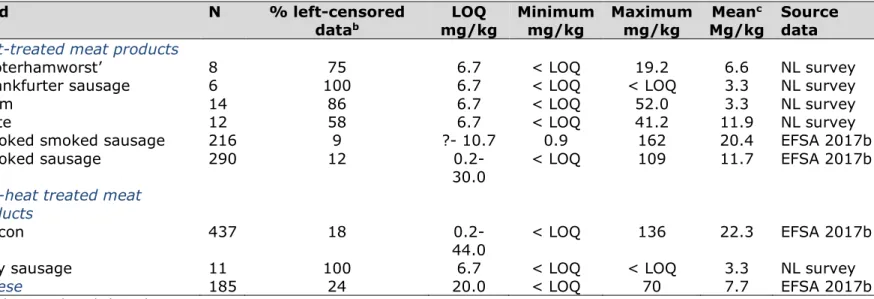 Table 10. Number of measurements (N), the percentage left-censored data, the limits of quantification (LOQ) minimum analytical  value (minimum), maximum analytical value (maximum) and mean concentrations of nitrite in meat products and cheese used in the  