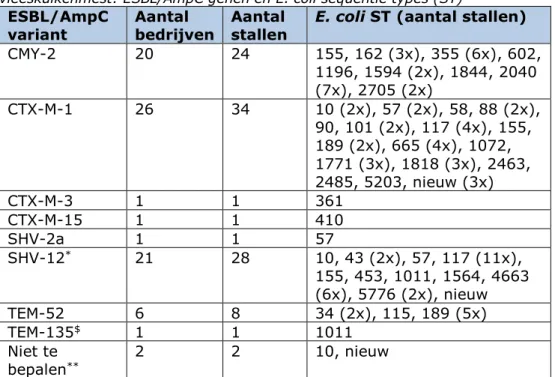 Tabel 4 Typering van bevestigde ESBL-producerende E. coli geïsoleerd uit  vleeskuikenmest: ESBL/AmpC genen en E