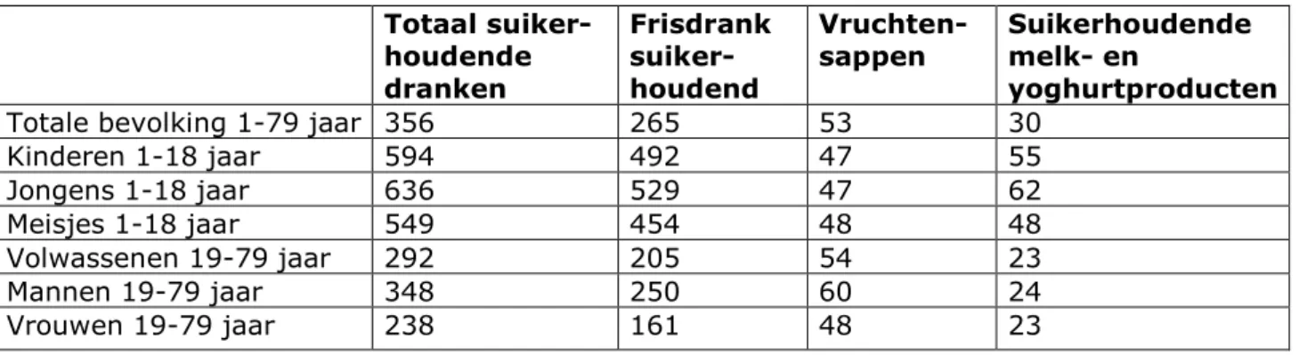 Tabel 1. Gemiddelde consumptie van suikerhoudende dranken (ml per dag) door de  Nederlandse bevolking (1-79 jaar) op basis van de voedselconsumptiepeiling  2012-2016