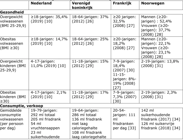 Tabel 2. Overzicht van cijfers wat betreft de gezondheid en de consumptie, verkoop  en samenstelling van niet-alcoholische dranken vóór de invoering van de belasting  in Nederland, Verenigd Koninkrijk, Frankrijk en Noorwegen