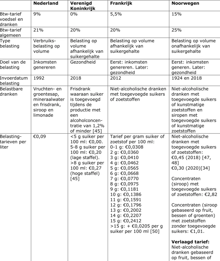 Tabel 3. Overzicht van belangrijke kenmerken met betrekking tot de belasting op  suikerhoudende niet-alcoholische dranken in Nederland, het Verenigd Koninkrijk,  Frankrijk en Noorwegen 