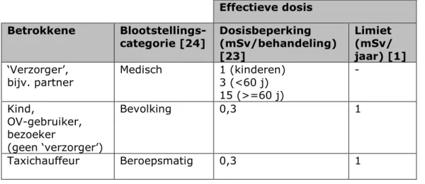 Tabel 5: Dosisbeperkingen [23] en dosislimieten [1] voor de verschillende  betrokkenen en de bijbehorende blootstellingscategorieën volgens ICRP-103  [24]
