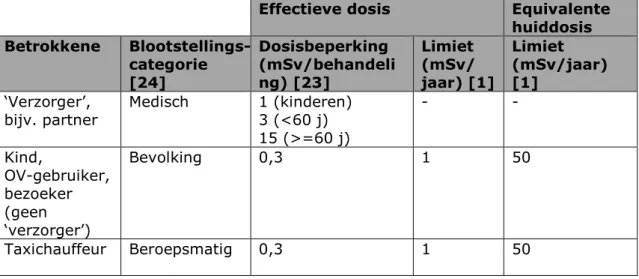 Tabel 11: Dosisbeperkingen [23] en dosislimieten [1] voor de verschillende  betrokkenen en de bijbehorende blootstellingscategorieën volgens ICRP-103  [24]