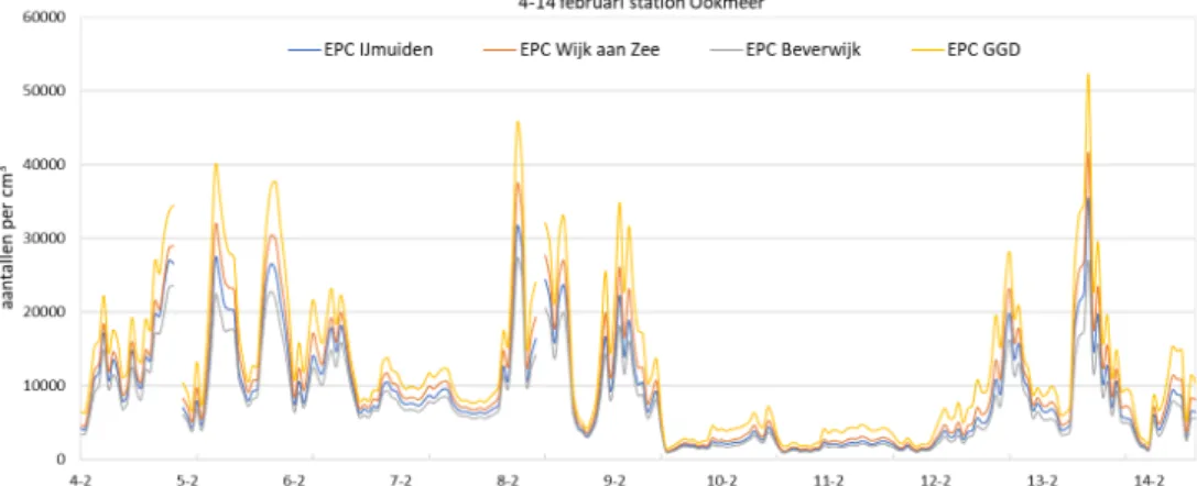 Figuur 3 Tijdreeksen van de vier EPC’s tijdens de vergelijkingsmeting op station  Ookmeer (4-14 februari 2020)