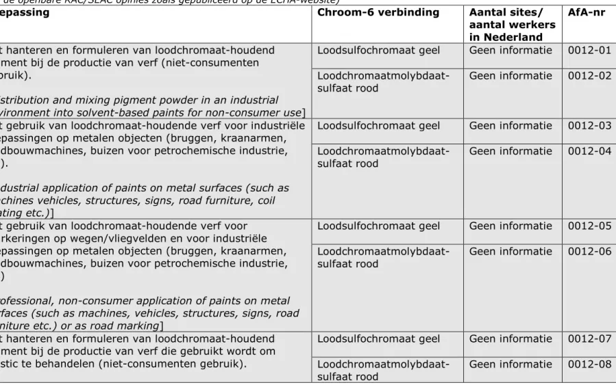 Tabel 4. Overzicht van Nederlandse autorisatie-aanvragers met informatie over hun toepassingen en aantallen locaties/werkers  (gebaseerd op de openbare RAC/SEAC opinies zoals gepubliceerd op de ECHA-website) * 