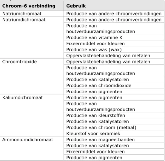 Tabel 6. Belangrijkste gebruiken van de vijf chroom-6 verbindingen (EU RAR,  2005) 