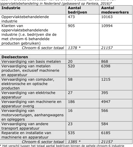 Tabel 7. Grootte en structuur van de chroom-6 sector ten behoeve van  oppervlaktebehandeling in Nederland (gebaseerd op Panteia, 2016) #