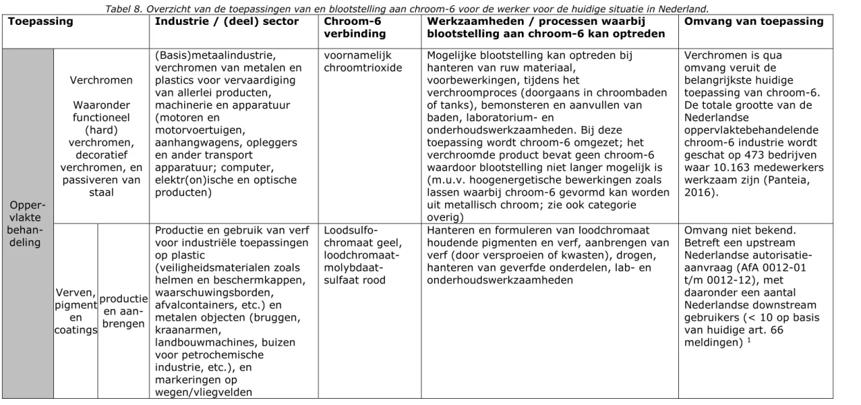 Tabel 8. Overzicht van de toepassingen van en blootstelling aan chroom-6 voor de werker voor de huidige situatie in Nederland