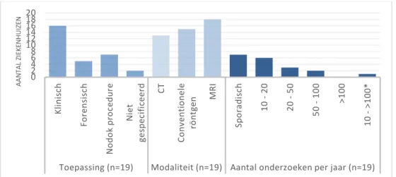 Figuur 1 Weergave van de resultaten van de enquête van alle ziekenhuizen.  