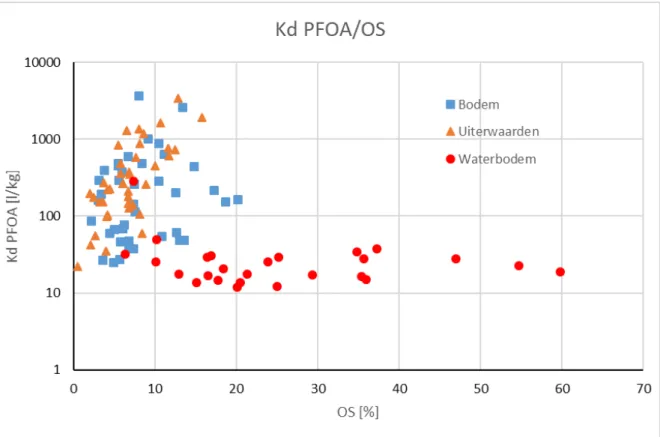 Figuur 4.2b K d  PFOA afgezet tegen organisch stofgehalte vaste fase. Merk op dat  de verticale as een logschaal heeft