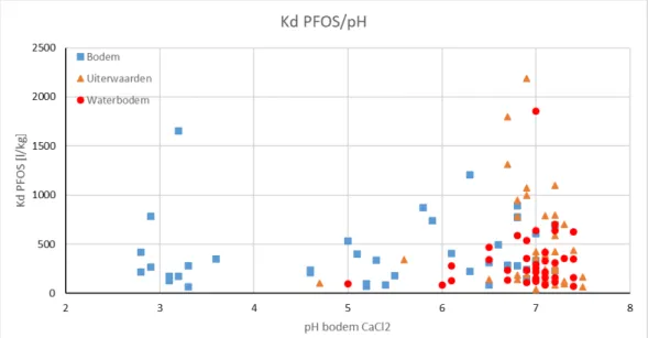 Figuur 4.3a K d  PFOS afgezet tegen pH (CaCl 2 ). 