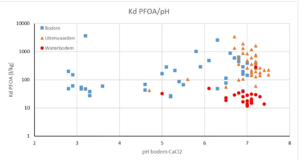 Figuur 4.3b K d  PFOS afgezet tegen pH (CaCl 2 ). Merk op de de y-as op log-schaal  is