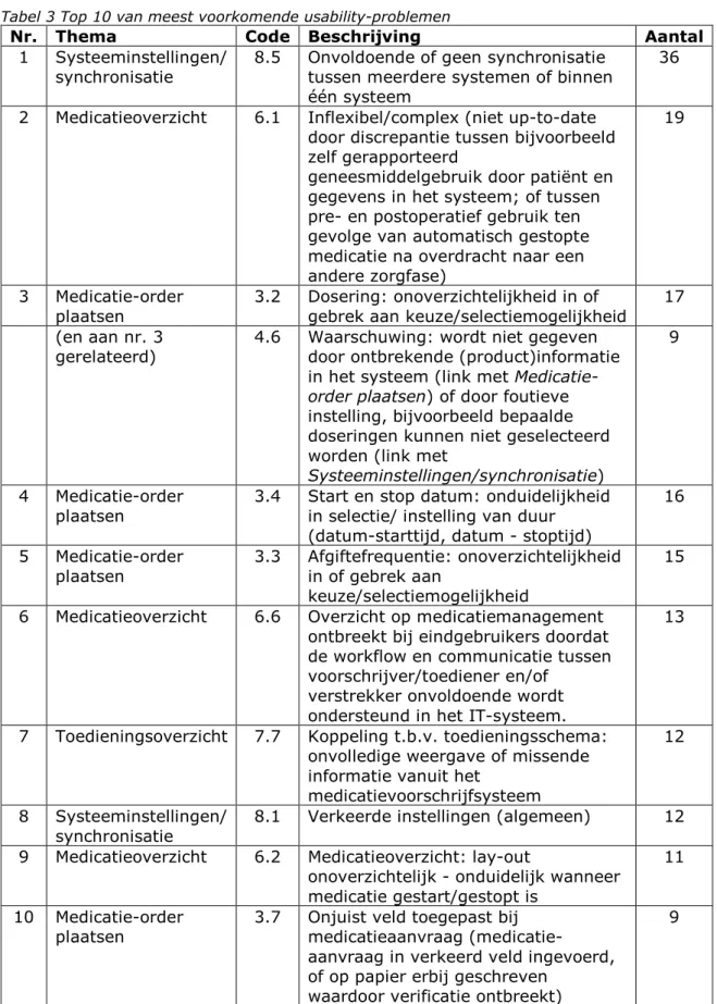 Tabel 3 Top 10 van meest voorkomende usability-problemen 