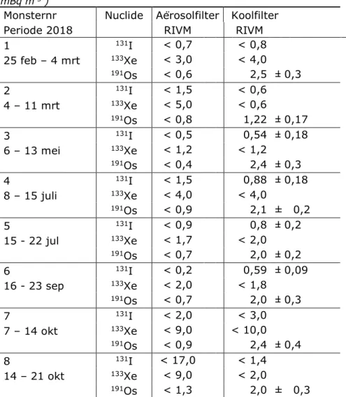 Tabel A3 : Meetresultaten gammaspectrometrie in ventilatielucht HFR in 2018  (mBq m -3  ) 