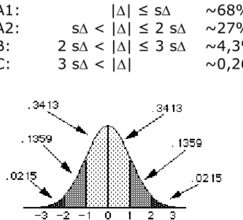 Figuur 1 Schematische weergave van een Gausse verdeling 