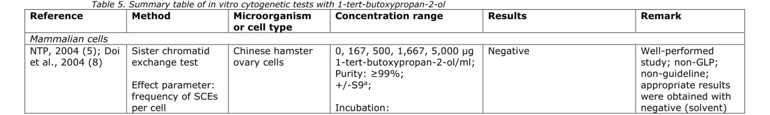 Table 5. Summary table of in vitro cytogenetic tests with 1-tert-butoxypropan-2-ol 