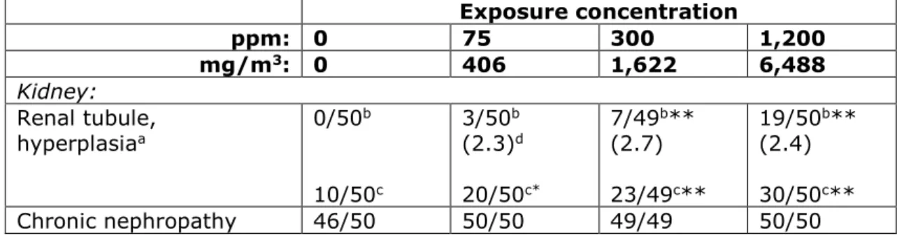 Table 8. Nonneoplastic lesions in male and female F344/N rats exposed to 1- 1-tert-butoxypropan-2-ol exposure via inhalation for 2 years (5, 8)