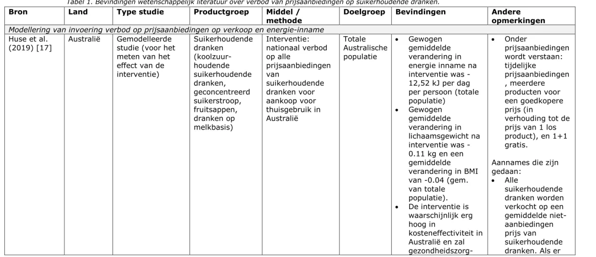 Tabel 1. Bevindingen wetenschappelijk literatuur over verbod van prijsaanbiedingen op suikerhoudende dranken