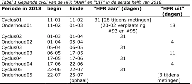 Tabel 1 Geplande cycli van de HFR “AAN” en “UIT” in de eerste helft van 2018. 