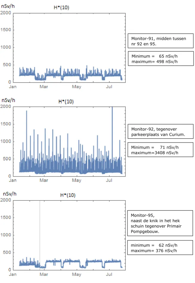 Figuur 8b Monitoren 91, 92 en 95; 10 min sampling. Monitor 95 is op 20 februari  2018 verplaatst (aangegeven door de verticale lijn)