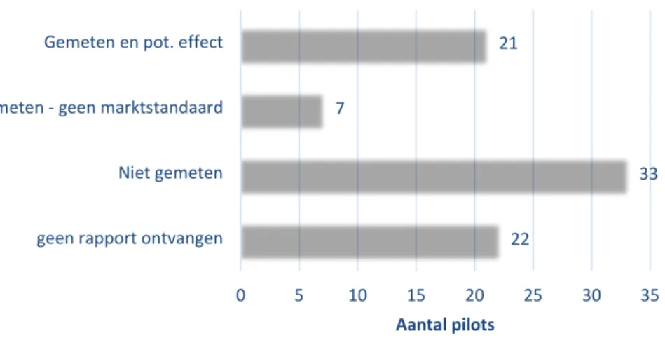 Figuur 2.8 overzicht ontvangen rapportages en effectmetingen van de 83 KCI  pilots uit 2019