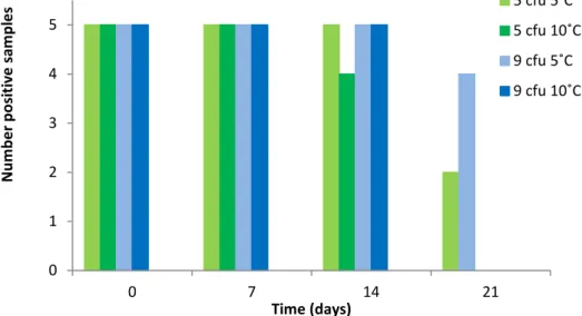 Figure 2. Stability tests of chicken faeces samples artificially contaminated with  Salmonella Typhimurium after storage for three weeks at 5 °C and two weeks at  10 °C