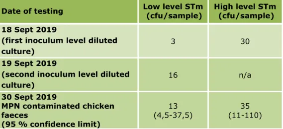 Table 4. Number of Salmonella Typhimurium (STm) in the inoculums and in the  chicken faeces samples 