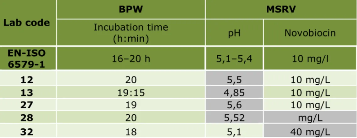 Table 6. Reported technical deviations from the prescribed EN-ISO 6579-1:2017  Lab code  BPW  MSRV  Incubation time  (h:min)  pH  Novobiocin  EN-ISO  6579-1  16–20 h  5,1–5,4  10 mg/l  12  20  5,5  10 mg/L  13  19:15  4,85  10 mg/L  27  19  5,6  10 mg/L  2