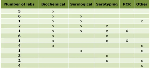 Table 7. Number of laboratories using the different confirmation methods 