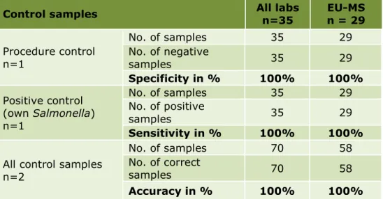 Table 9 shows the number of correctly analysed control samples for all  participants and for the EU-MS only