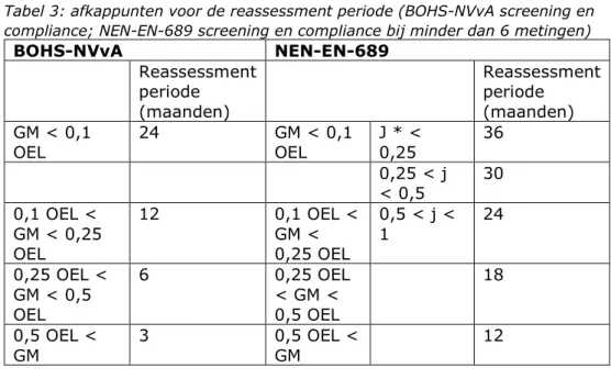 Tabel 3: afkappunten voor de reassessment periode (BOHS-NVvA screening en  compliance; NEN-EN-689 screening en compliance bij minder dan 6 metingen) 