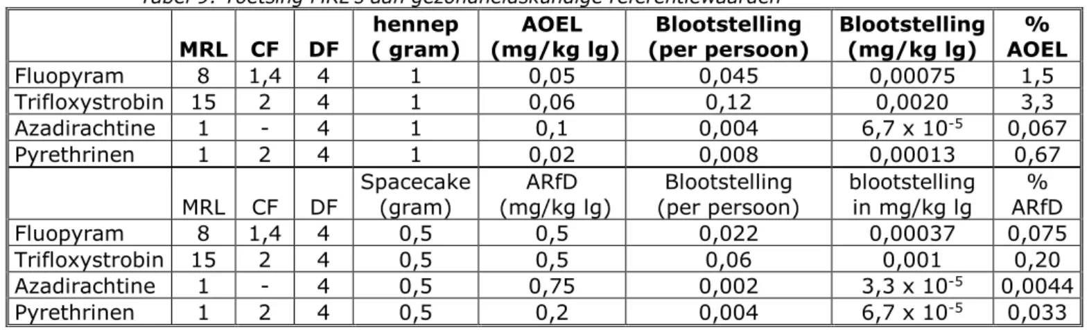 Tabel 9: Toetsing MRL’s aan gezondheidskundige referentiewaarden  MRL  CF  DF  hennep 