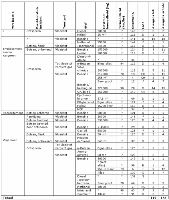 Figuur 3 Per segment de ongevallen met relevante uitstroomhoeveelheden  onderverdeeld naar type ongeval, toestand, stof, uitstroomhoeveelheid (in kg  tenzij anders vermeld), treinsnelheid en de bijbehorende vervolgkans 